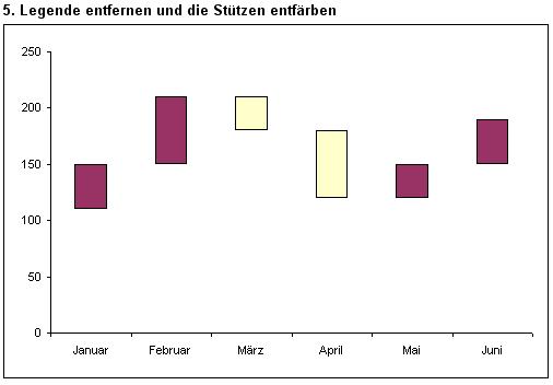 Diagramm mit weiteren Formatierungen