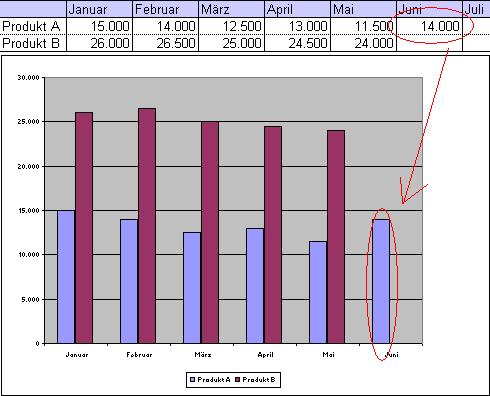 Excel Tipp Erzeugen Sie Dynamische Diagramme