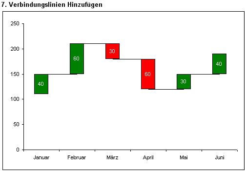 Wasserfall-Diagramm