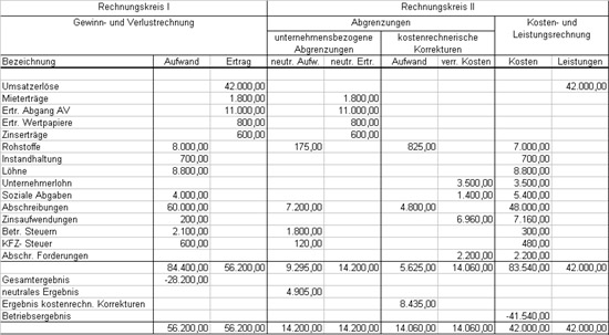 Abgrenzungsrechnung Begriffe Der Kosten Leistungs Rechnung