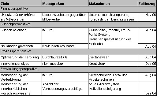 Balanced Scorecard Bsc Begriff Und Beispiele