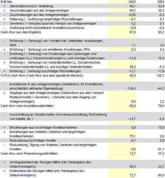 Bilanz Und Sonstige Werte Fur Beispielberechnungen