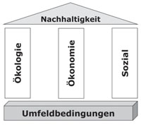 Drei-S&auml;ulen-Modell der Nachhaltigkeit