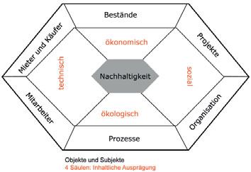 Inhaltliche Auspr&auml;gung wohnungswirtschaftlicher Nachhaltigkeit.