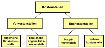 Kostenstellen