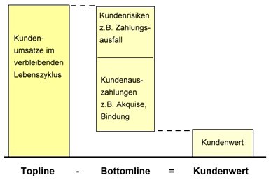 Kundenwert