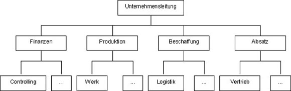 Controlling Organisation Stabsstelle Zentralcontrolling Bereichscontrolling