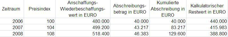 3 Aufgabe Wiederbeschaffungswert