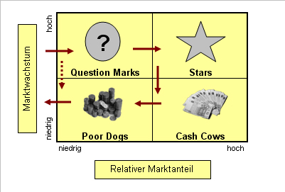 Portfolio Analyse Vier Felder Matrix