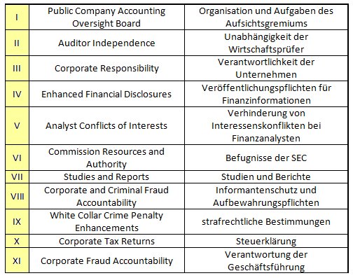 Sarbanes Oxley Act