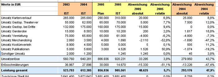 Abweichungsanalyse Soll Ist Vergleich