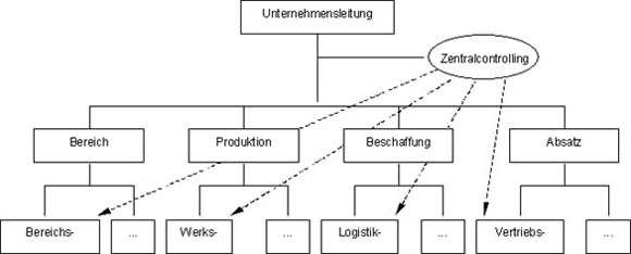 Controlling Organisation Stabsstelle Zentralcontrolling Bereichscontrolling