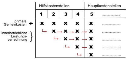 Stufenleiterverfahren