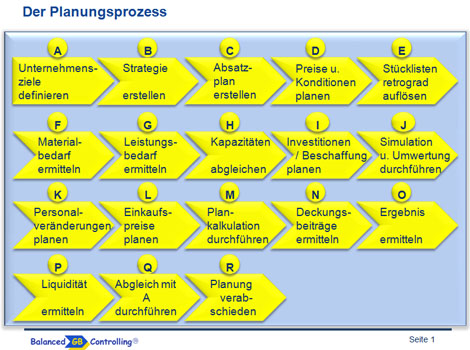 Unternehmensplanung