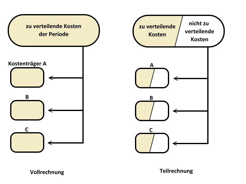 Voll- und Teilkostenrechnung