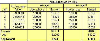 Annuitätenmethode