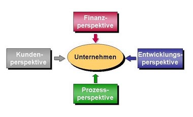 Balanced Scorecard Bsc Begriff Und Beispiele