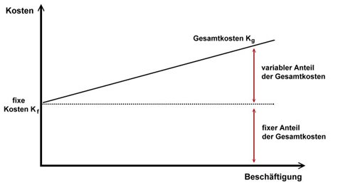 fixe & variable Kosten