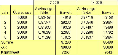 Interne Zinsfuß-Methode - dynamische ...