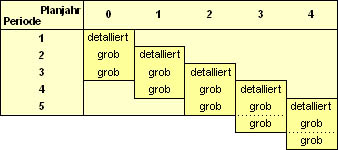 Rollierende Planung