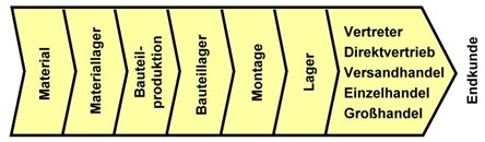 supply chain