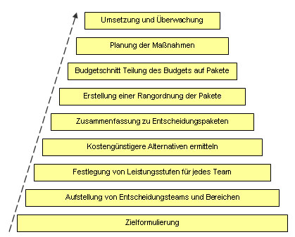 Die neun Schritte des Zero-Base-Budgeting